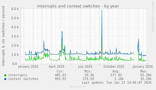 Interrupts and context switches
