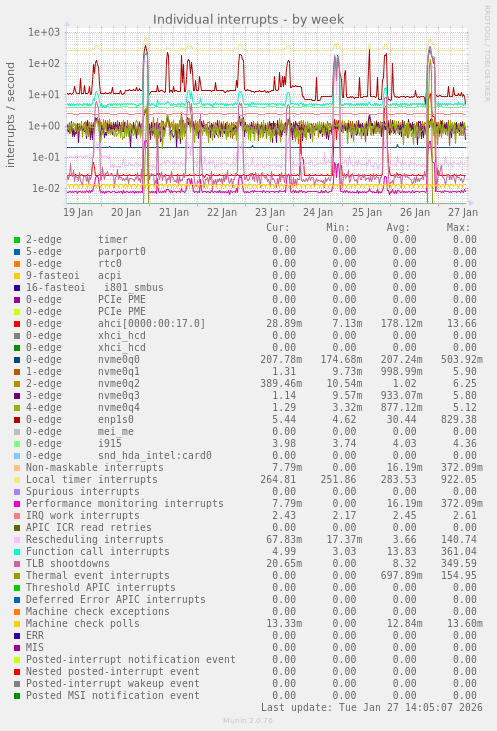 Individual interrupts