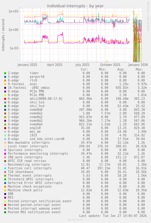 Individual interrupts