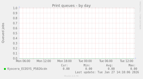 Print queues