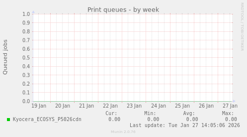 Print queues