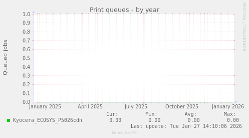 Print queues