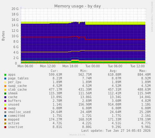 Memory usage