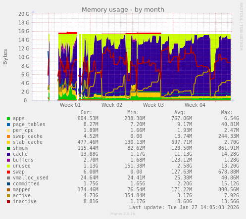 Memory usage