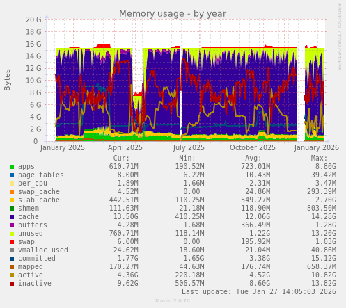 Memory usage