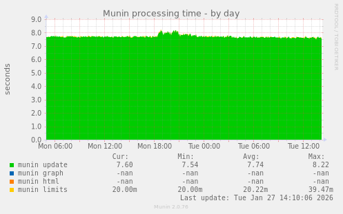 Munin processing time