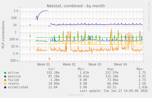 Netstat, combined