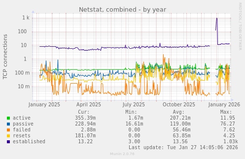 Netstat, combined
