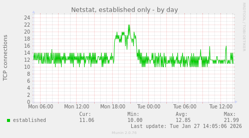 Netstat, established only
