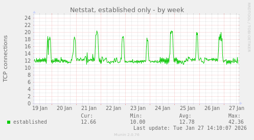 Netstat, established only