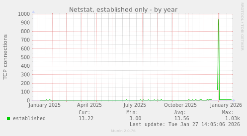 Netstat, established only
