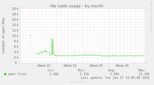 File table usage