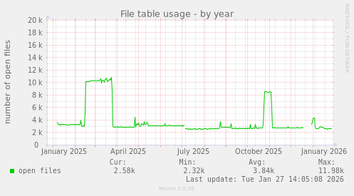File table usage