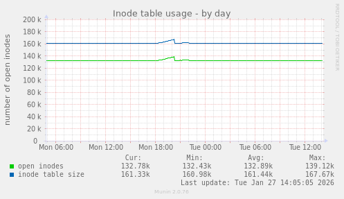 Inode table usage