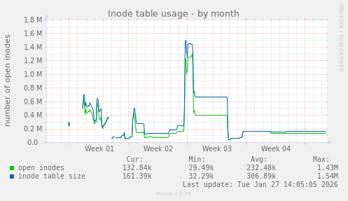 Inode table usage