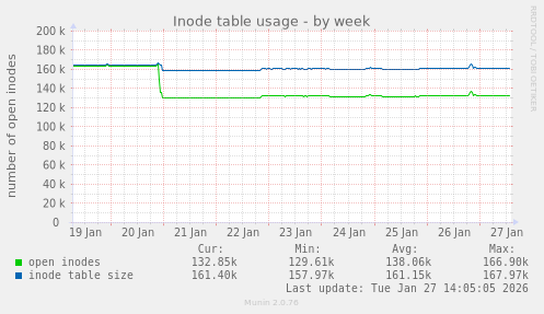 Inode table usage