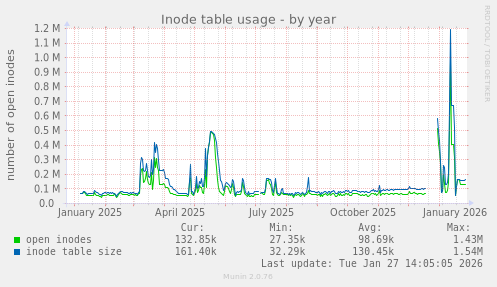 Inode table usage