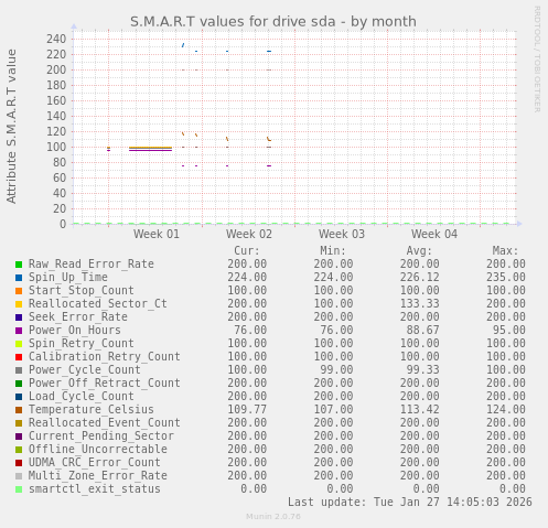 S.M.A.R.T values for drive sda