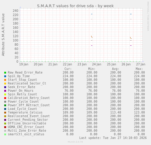S.M.A.R.T values for drive sda
