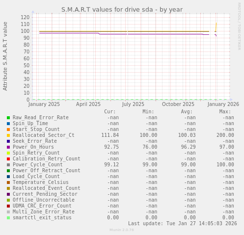 S.M.A.R.T values for drive sda