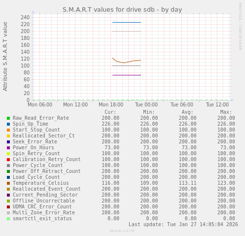 S.M.A.R.T values for drive sdb
