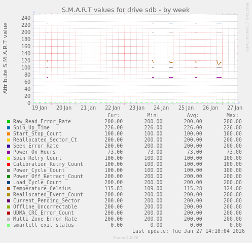 S.M.A.R.T values for drive sdb
