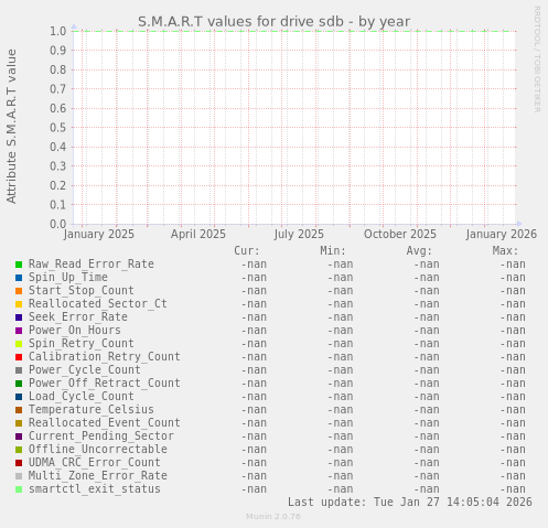 S.M.A.R.T values for drive sdb