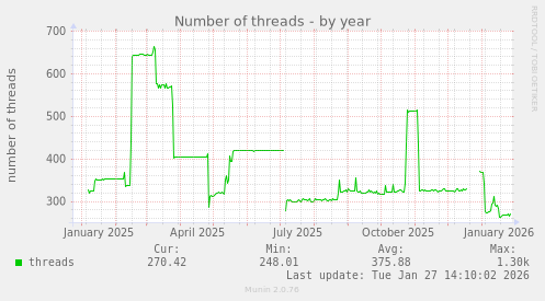 Number of threads
