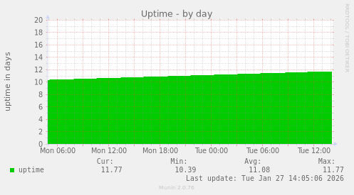 Uptime